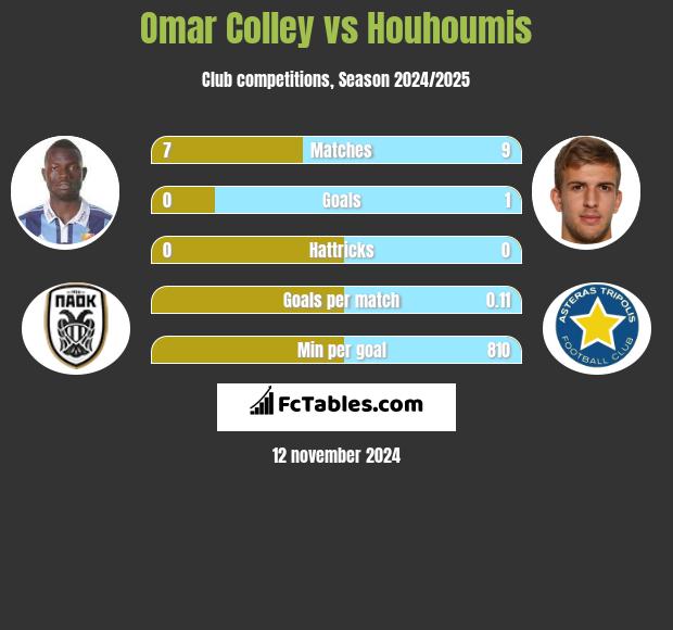 Omar Colley vs Houhoumis h2h player stats