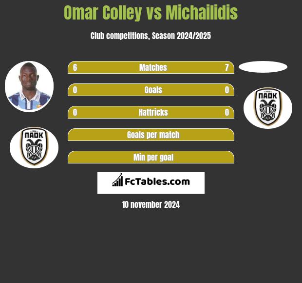 Omar Colley vs Michailidis h2h player stats