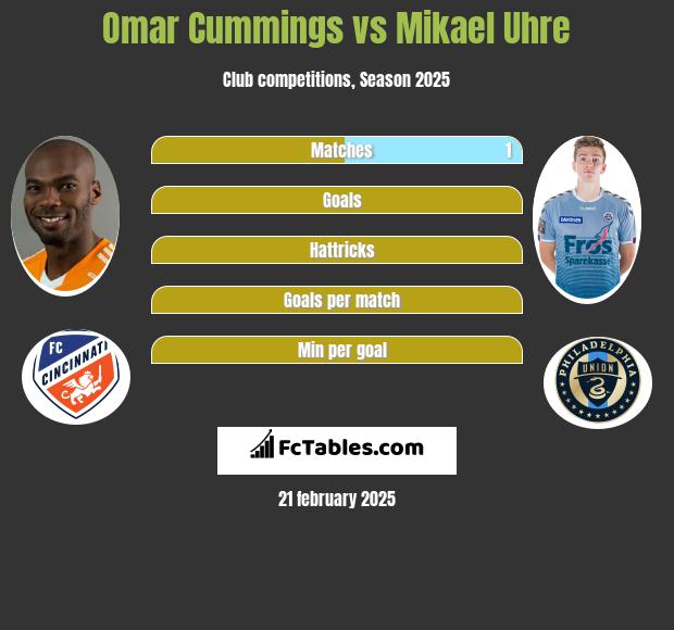 Omar Cummings vs Mikael Uhre h2h player stats