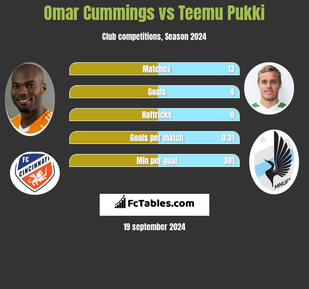 Omar Cummings vs Teemu Pukki h2h player stats