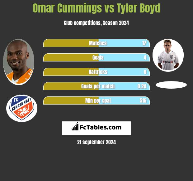 Omar Cummings vs Tyler Boyd h2h player stats