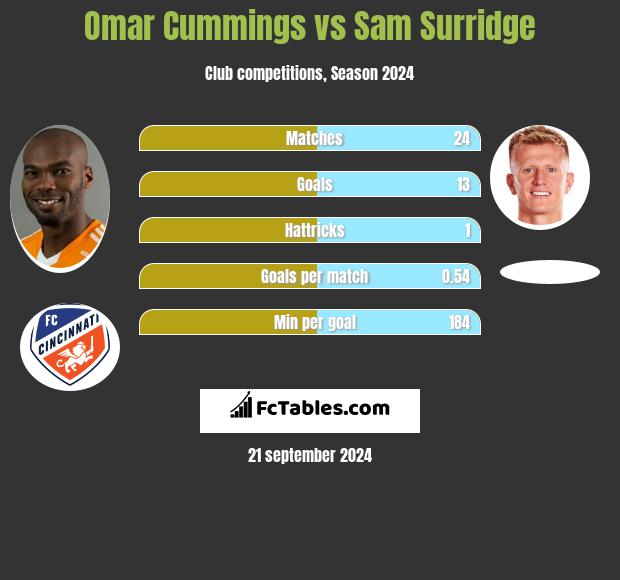 Omar Cummings vs Sam Surridge h2h player stats