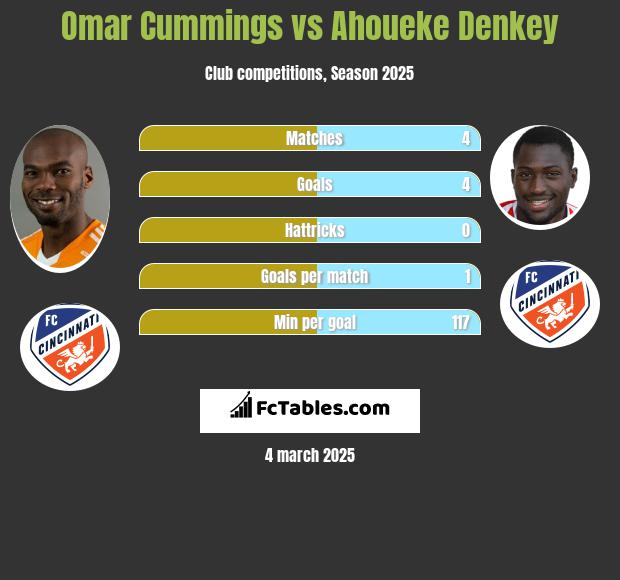 Omar Cummings vs Ahoueke Denkey h2h player stats