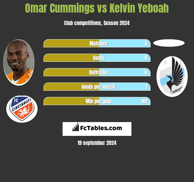 Omar Cummings vs Kelvin Yeboah h2h player stats