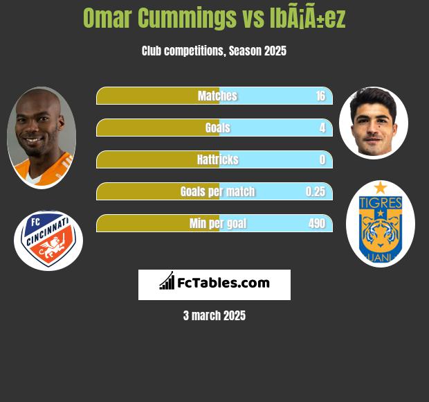 Omar Cummings vs IbÃ¡Ã±ez h2h player stats