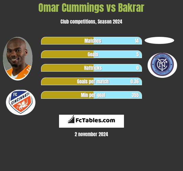 Omar Cummings vs Bakrar h2h player stats