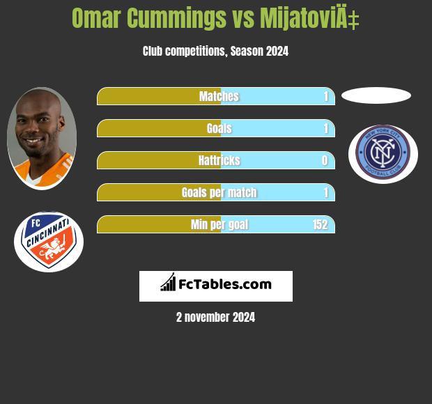 Omar Cummings vs MijatoviÄ‡ h2h player stats