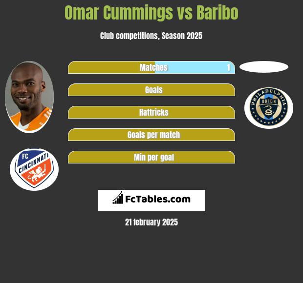 Omar Cummings vs Baribo h2h player stats