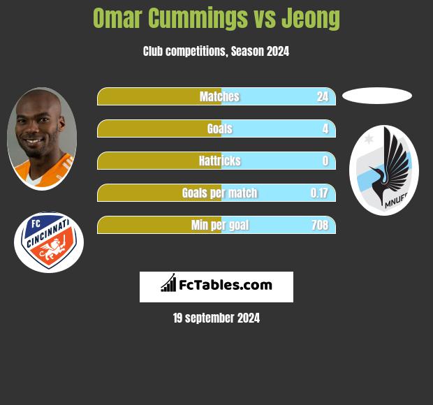 Omar Cummings vs Jeong h2h player stats