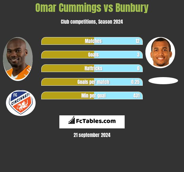 Omar Cummings vs Bunbury h2h player stats