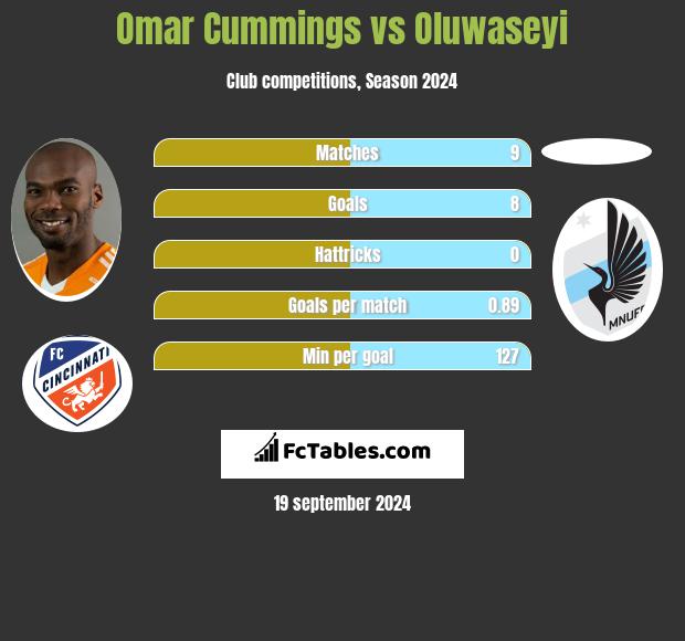 Omar Cummings vs Oluwaseyi h2h player stats