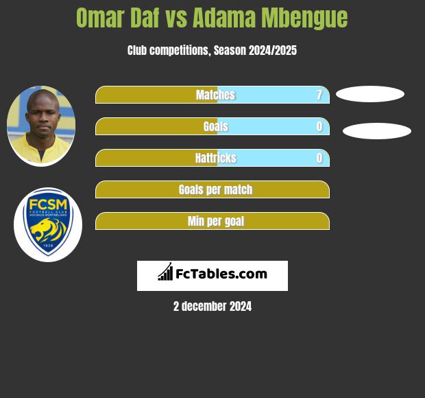 Omar Daf vs Adama Mbengue h2h player stats