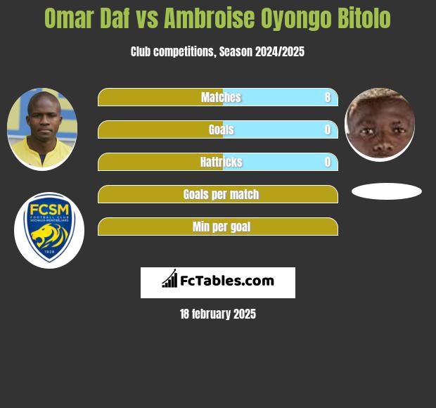 Omar Daf vs Ambroise Oyongo Bitolo h2h player stats