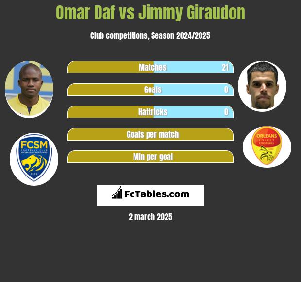 Omar Daf vs Jimmy Giraudon h2h player stats