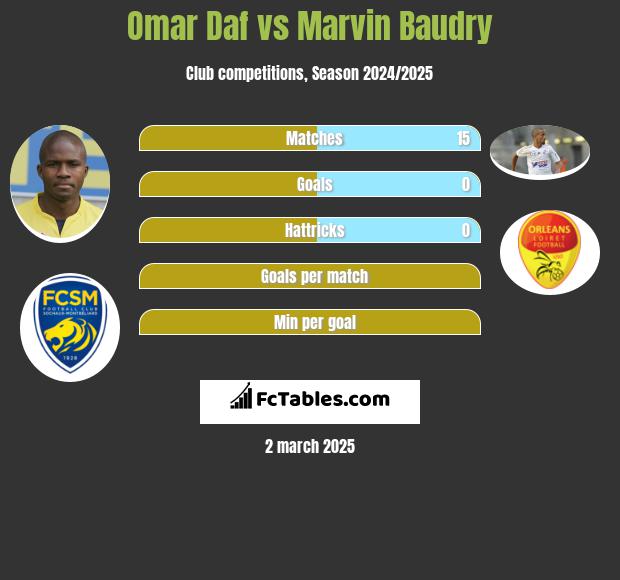 Omar Daf vs Marvin Baudry h2h player stats