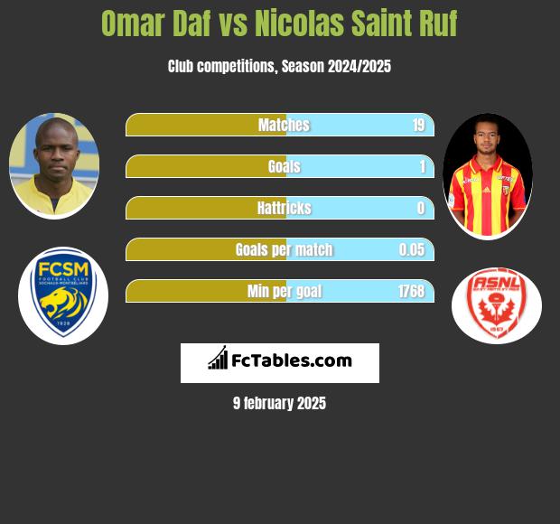 Omar Daf vs Nicolas Saint Ruf h2h player stats