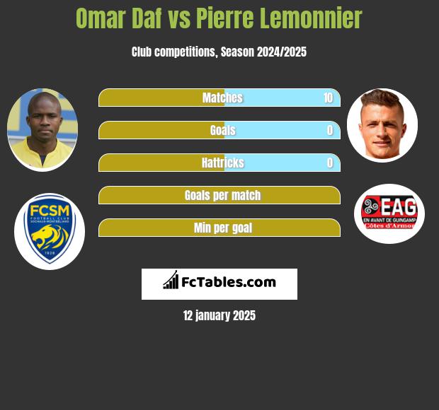 Omar Daf vs Pierre Lemonnier h2h player stats