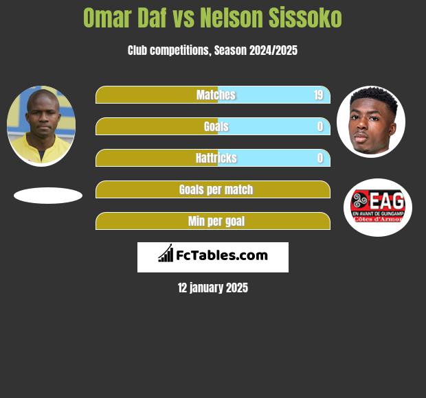 Omar Daf vs Nelson Sissoko h2h player stats