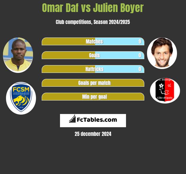 Omar Daf vs Julien Boyer h2h player stats