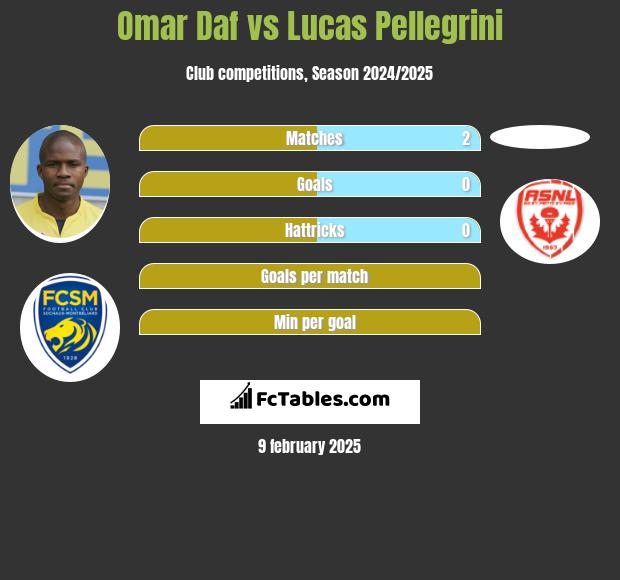 Omar Daf vs Lucas Pellegrini h2h player stats