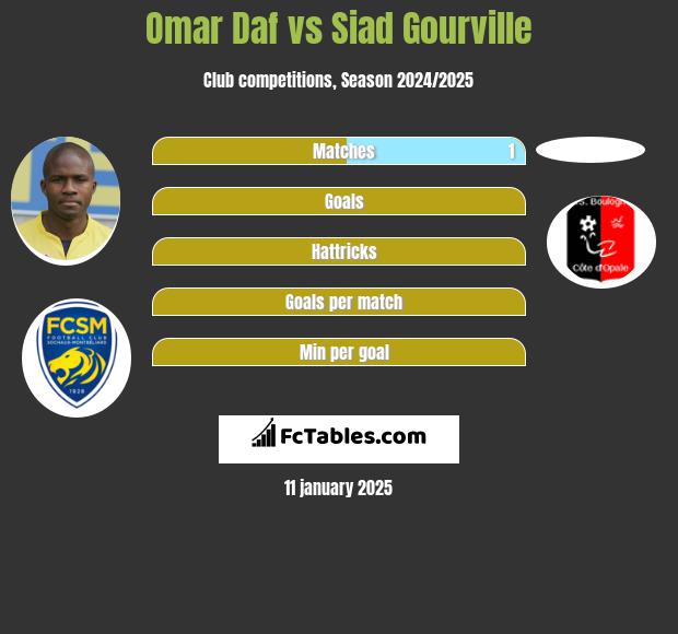 Omar Daf vs Siad Gourville h2h player stats