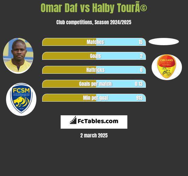 Omar Daf vs Halby TourÃ© h2h player stats