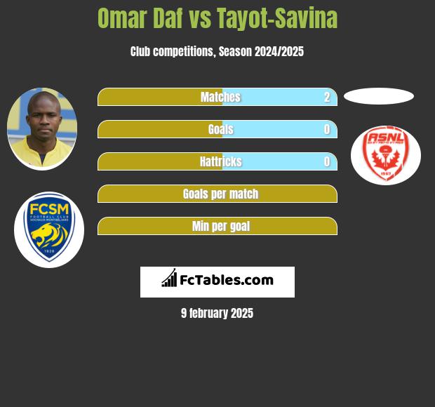 Omar Daf vs Tayot-Savina h2h player stats