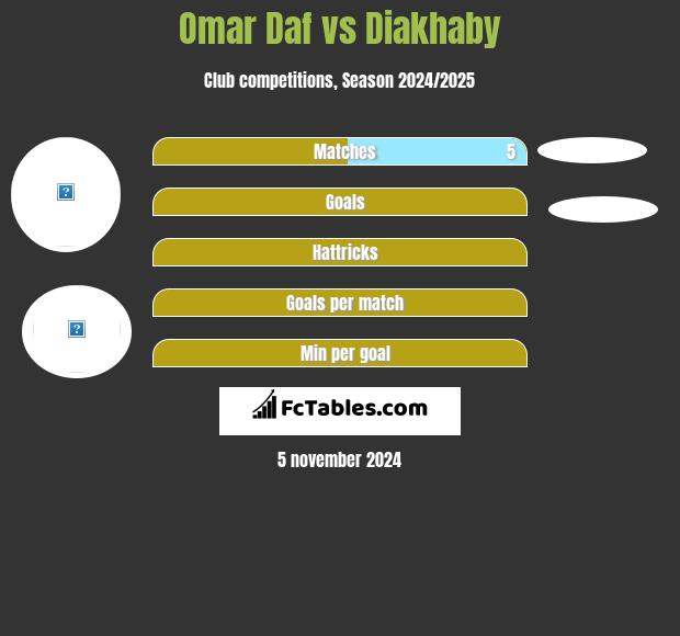 Omar Daf vs Diakhaby h2h player stats