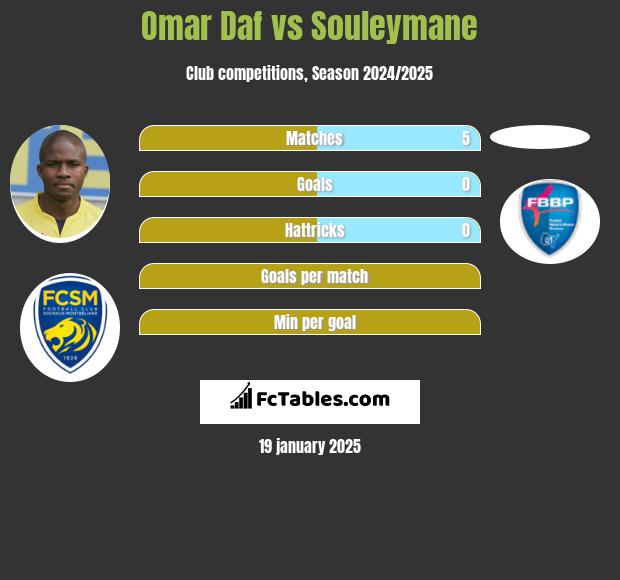 Omar Daf vs Souleymane h2h player stats