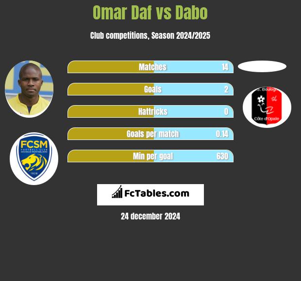 Omar Daf vs Dabo h2h player stats