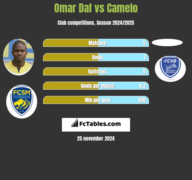 Omar Daf vs Camelo h2h player stats