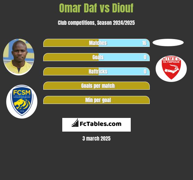 Omar Daf vs Diouf h2h player stats