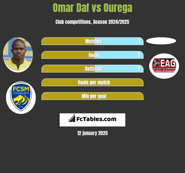 Omar Daf vs Ourega h2h player stats