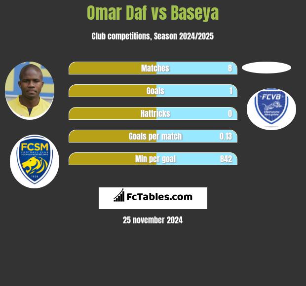 Omar Daf vs Baseya h2h player stats