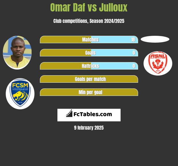 Omar Daf vs Julloux h2h player stats