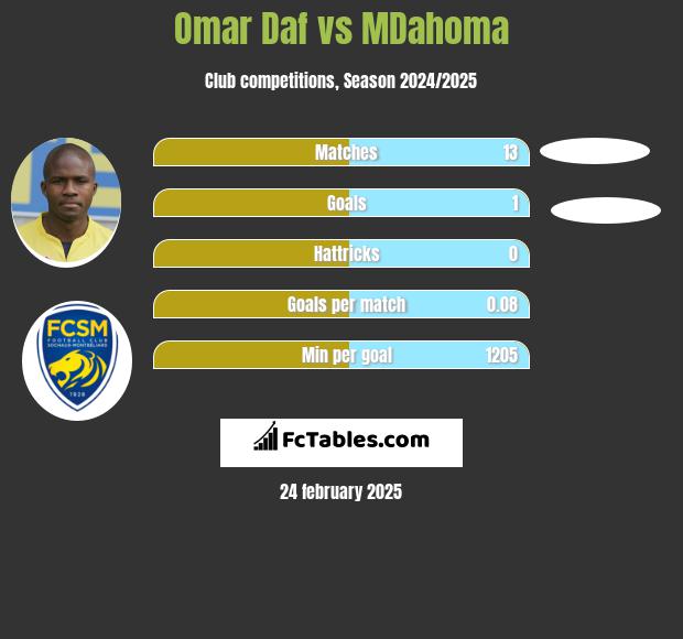 Omar Daf vs MDahoma h2h player stats