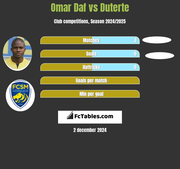 Omar Daf vs Duterte h2h player stats