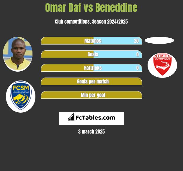 Omar Daf vs Beneddine h2h player stats