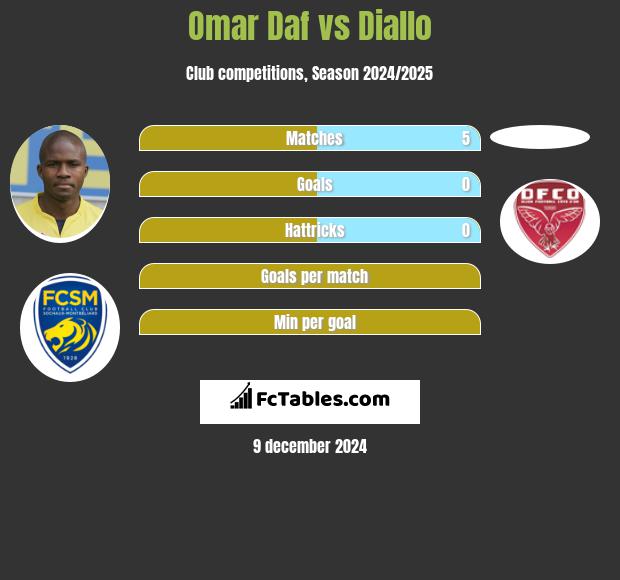 Omar Daf vs Diallo h2h player stats