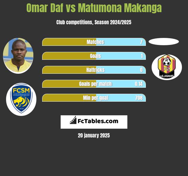 Omar Daf vs Matumona Makanga h2h player stats