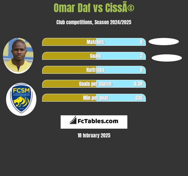 Omar Daf vs CissÃ© h2h player stats