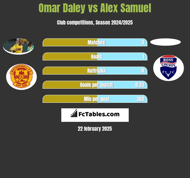 Omar Daley vs Alex Samuel h2h player stats