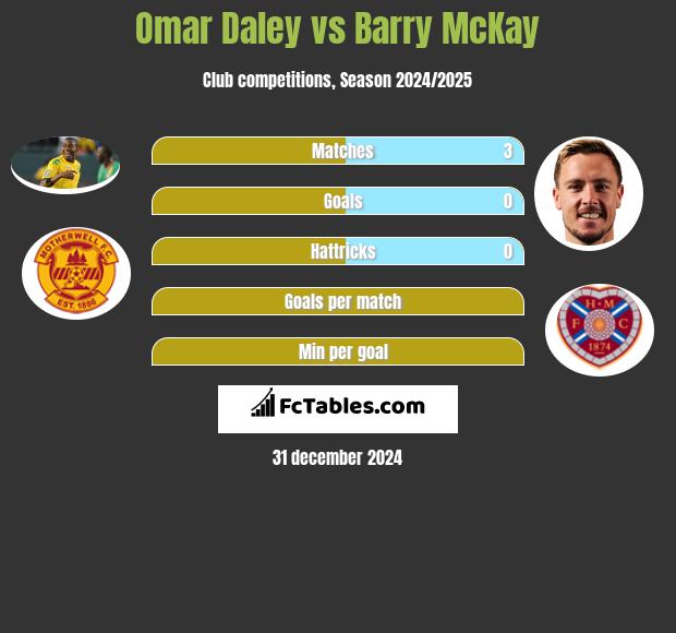 Omar Daley vs Barry McKay h2h player stats