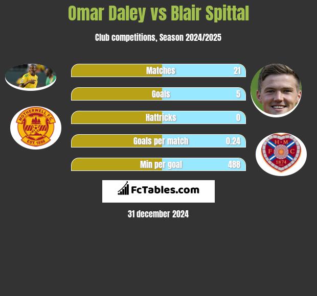 Omar Daley vs Blair Spittal h2h player stats