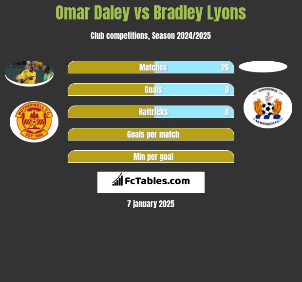 Omar Daley vs Bradley Lyons h2h player stats