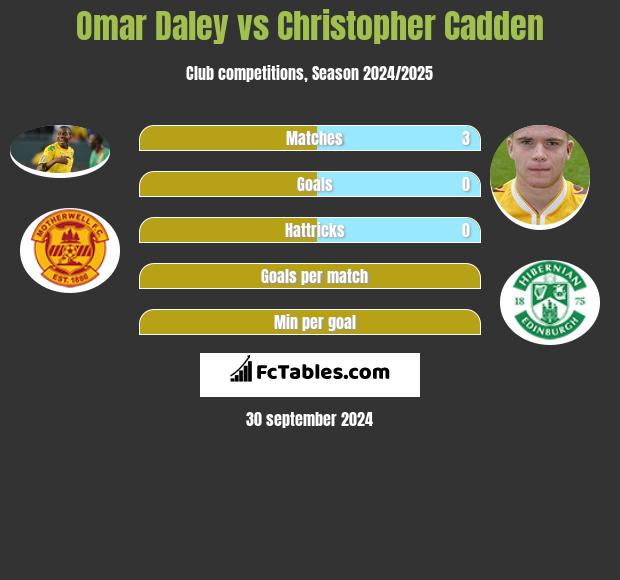 Omar Daley vs Christopher Cadden h2h player stats