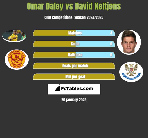 Omar Daley vs David Keltjens h2h player stats