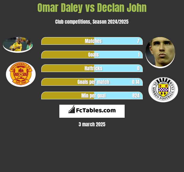 Omar Daley vs Declan John h2h player stats