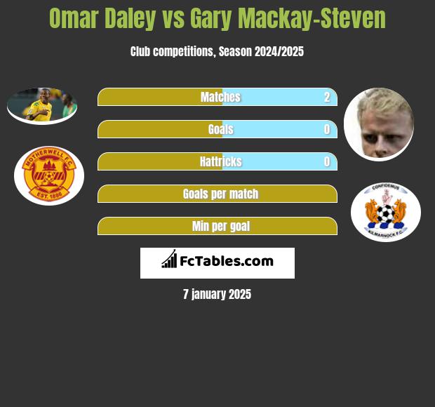 Omar Daley vs Gary Mackay-Steven h2h player stats