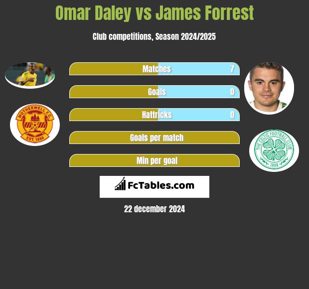 Omar Daley vs James Forrest h2h player stats